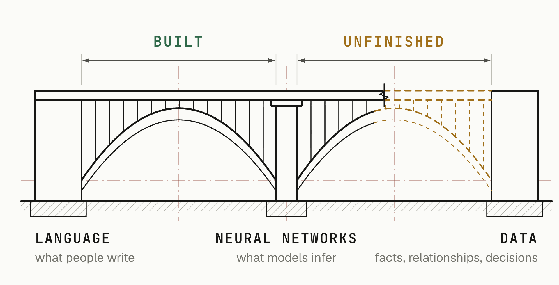 Elevation drawing of a two-span bridge. The span from language to neural networks is built. The span from neural networks to data stops mid-air and is drawn as planned.